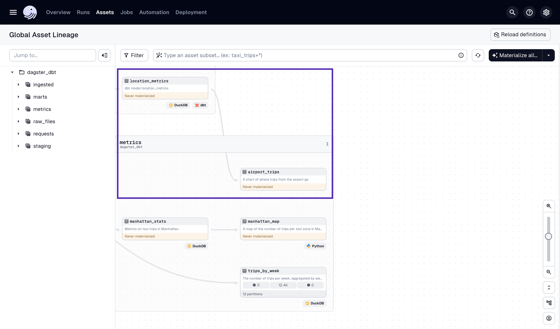 The airport_trips asset in the Asset Graph of the Dagster UI