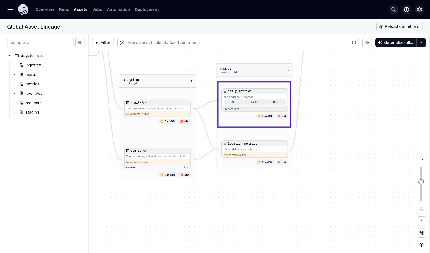 daily_metrics asset in the Asset Graph of the Dagster UI