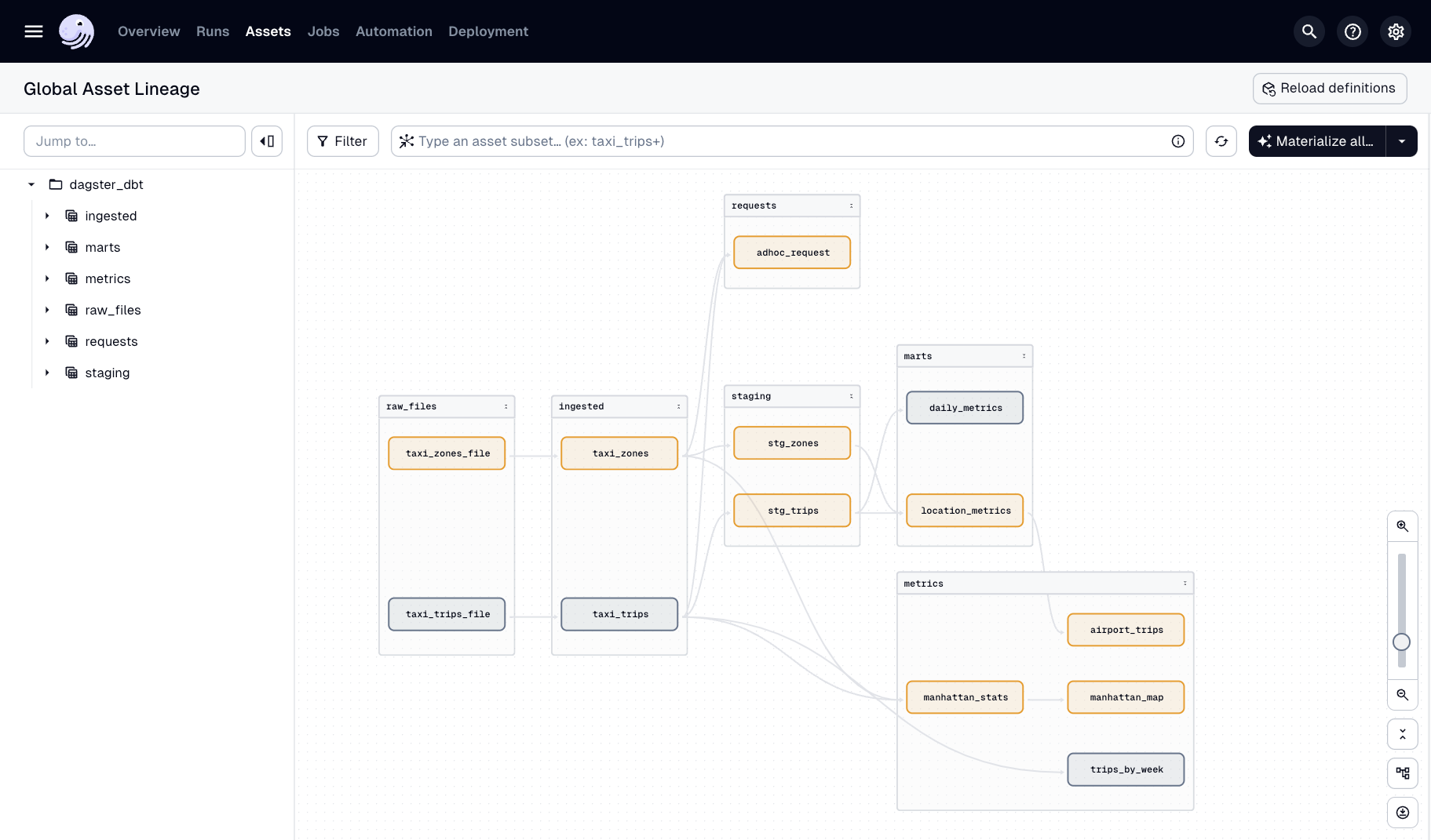 dbt models in the Asset graph in Dagster+