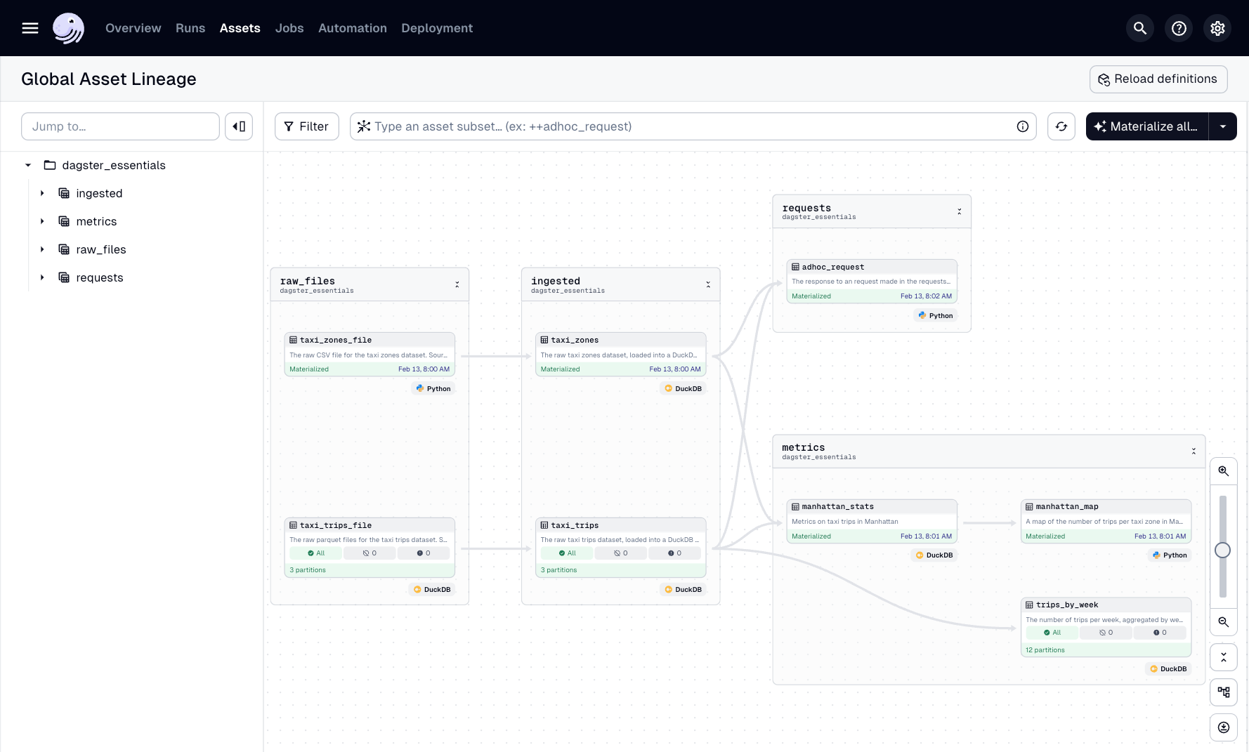 The updated asset graph in the Dagster UI
