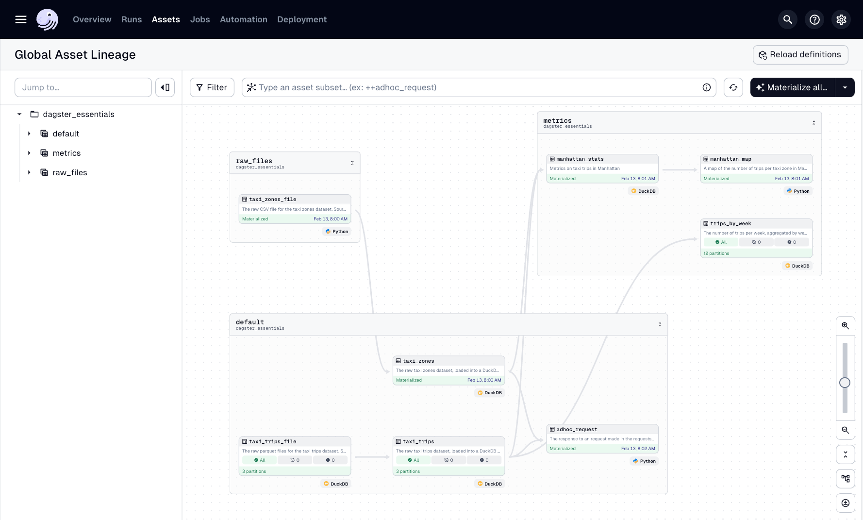 The Global Asset Lineage page with three defined asset groups