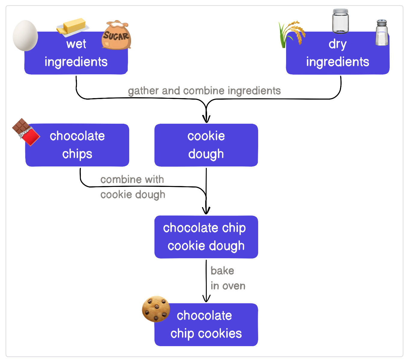 Baking chocolate cookies as an asset-centric workflow