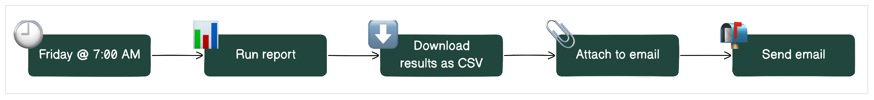 An email task as a DAG
