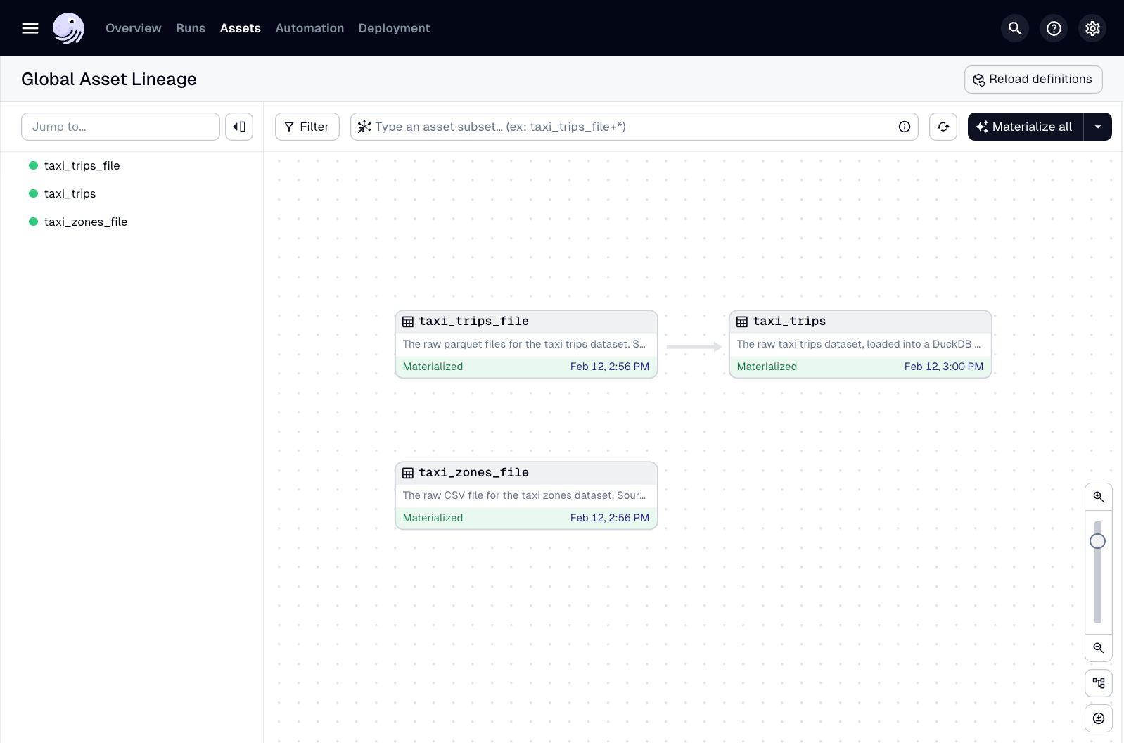 The taxi_trips asset, now visible in the asset graph of the Dagster UI