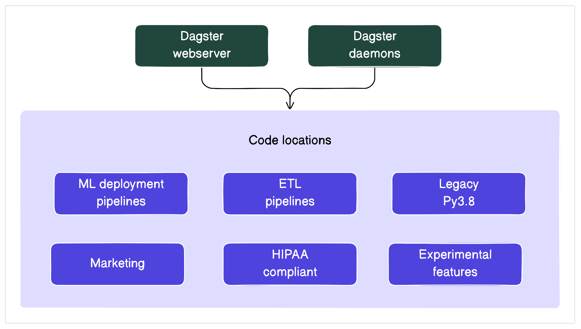 A diagram showing an example of a Dagster deployment with multiple code locations, such as Marketing, Experimental features, and ML deployment pipelines