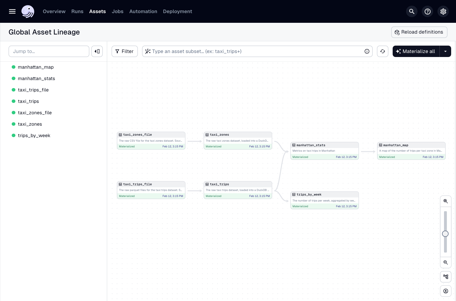 The asset graph for the trip_update_job in the Dagster UI