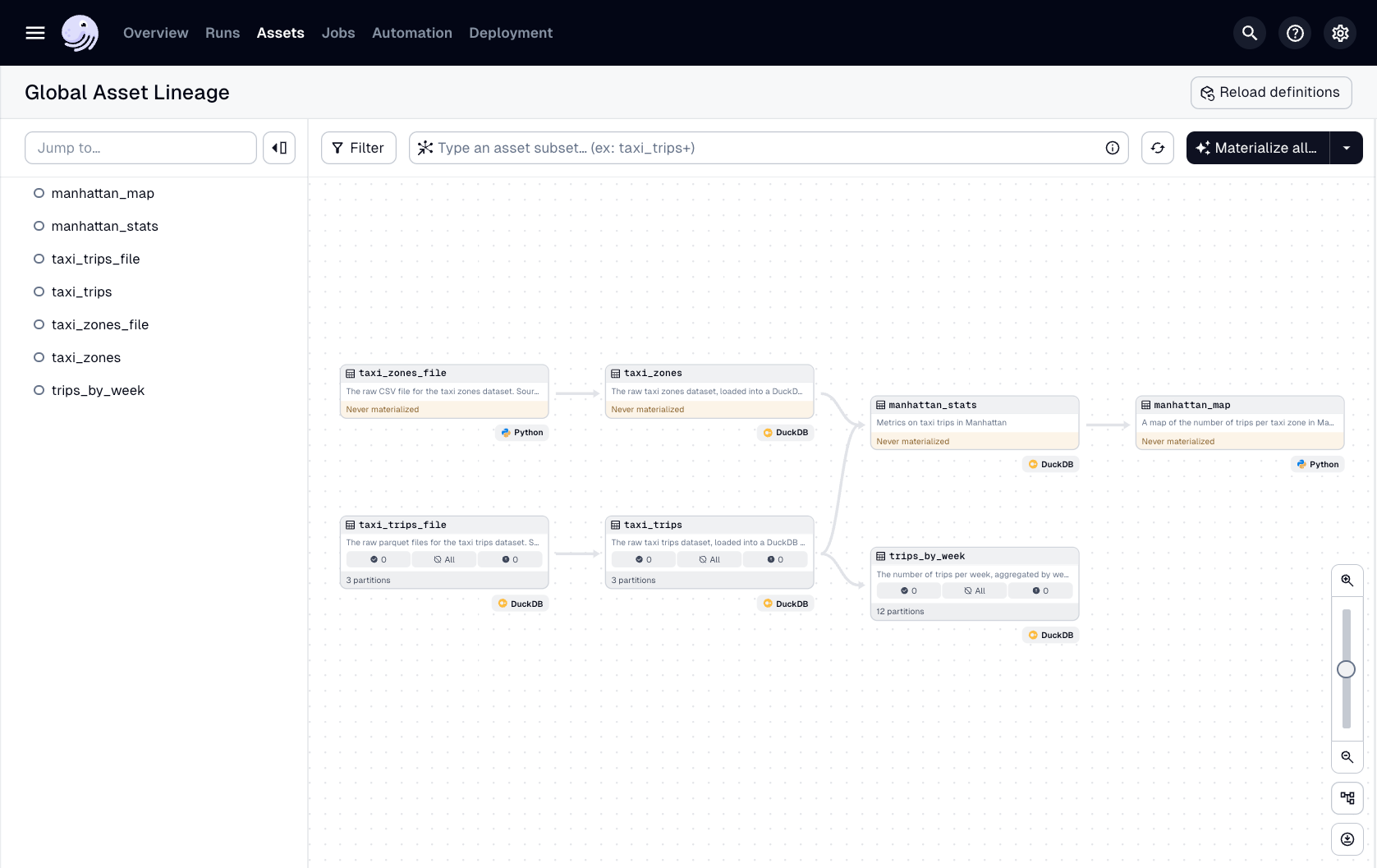 Assets with partitions in the Dagster UI
