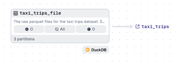 The taxi_trips_file asset with new partitions