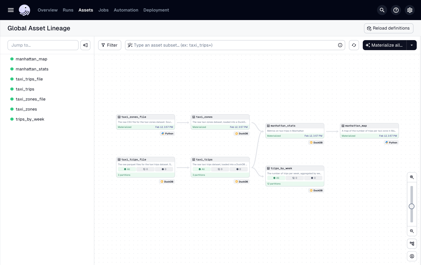 The Global Asset Lineage page with updated asset information after a backfill